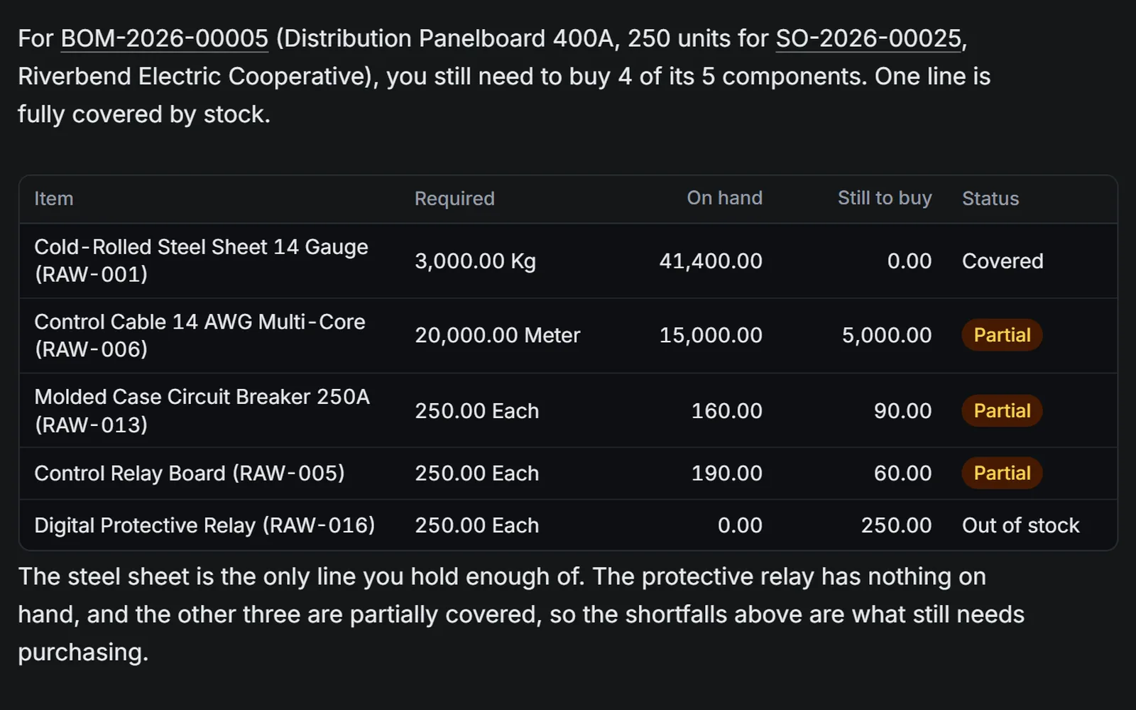 Assistant reply: material gap for the order's bill of materials