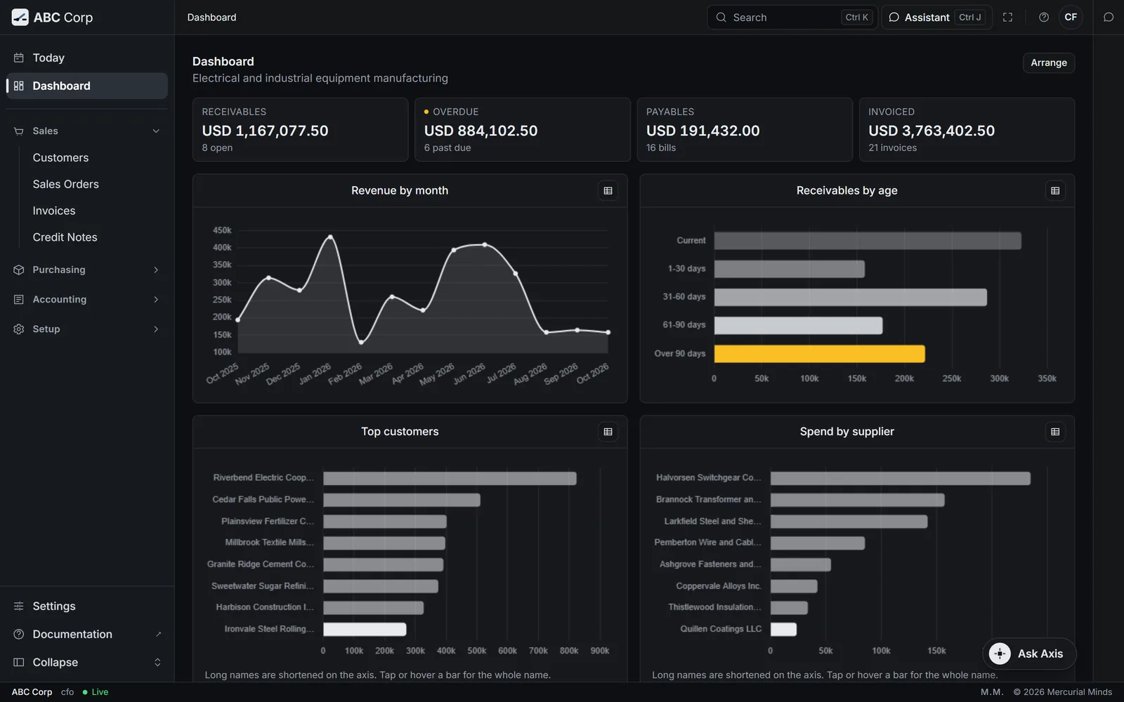 The Dashboard for the CFO, with the money figures and the workflows below