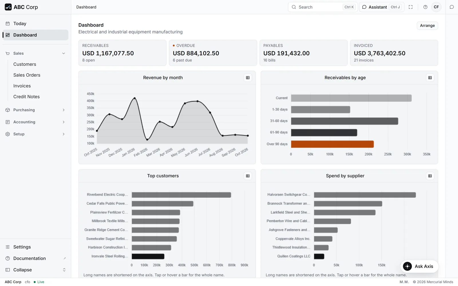 The Dashboard for the CFO, with the money figures and the workflows below