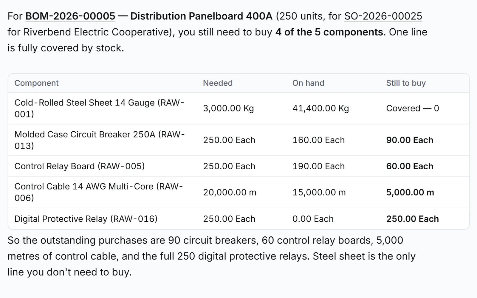 The material gap for the order: five lines, four short, and the Digital Protective Relay at zero on hand.